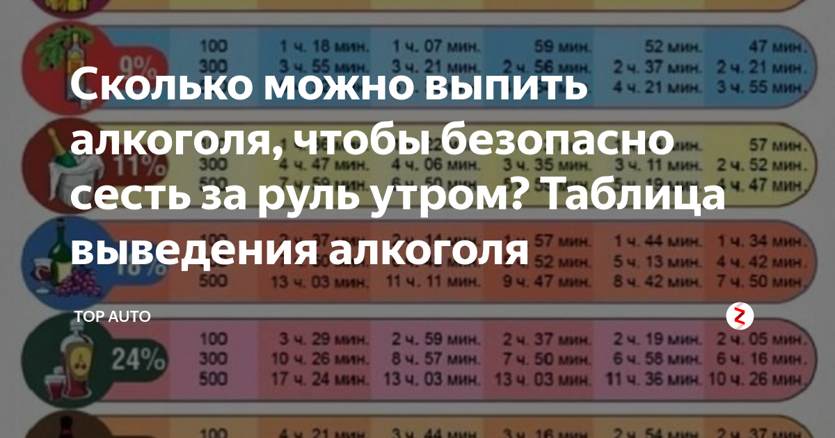 Выпил через сколько можно сесть за руль. Через сколько часов можно садиться за руль. Чересколько можно мадиься за руль. За руль после алкоголя таблица. Через сколько после выпитого пива можно садиться за руль