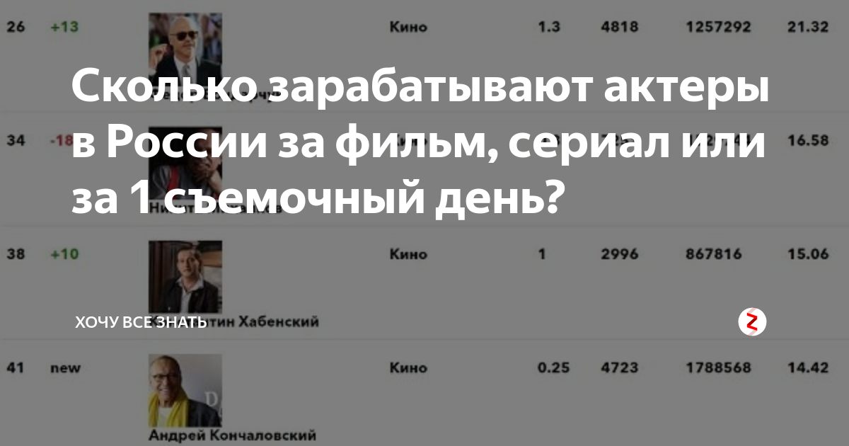 Сколько зарабатывают актеры. Сколько зарабатывают актёры в фильмах. Сколько зарабатываютактëры. Зарплата актера кино.