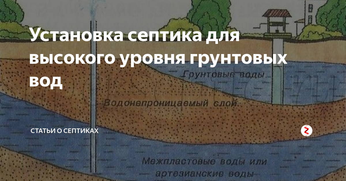 Дренаж подвала схема. Искусственное понижение уровня грунтовых вод. Низкие и высокие уровни грунтовых вод. Классификация грунтовых вод. Уровень залегания грунтовых вод.