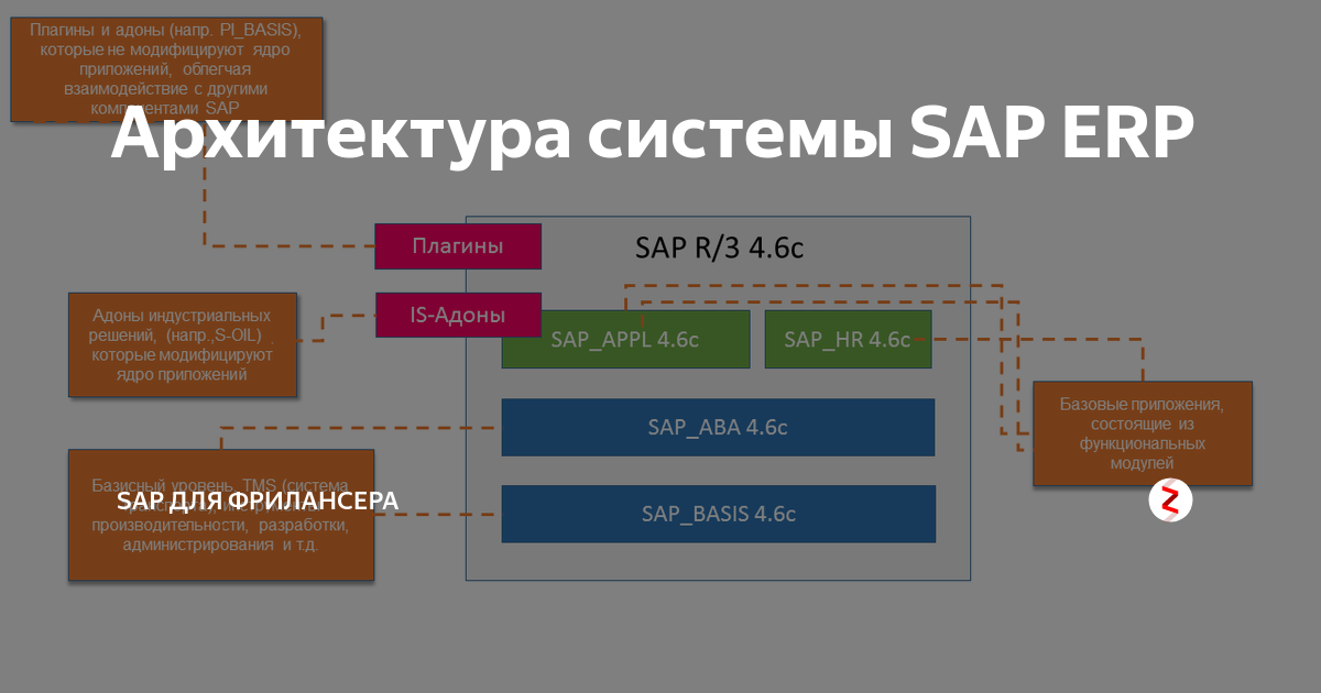 Архитектура sap erp