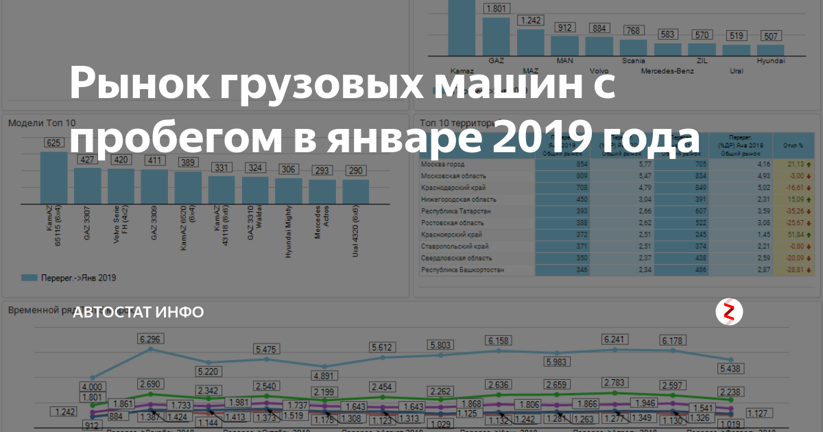 Анализ рынка грузовых автомобилей