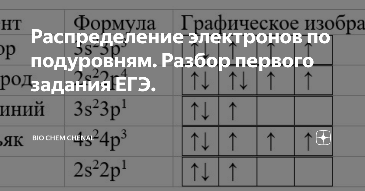 распределение электронов в атоме. электронные формулы