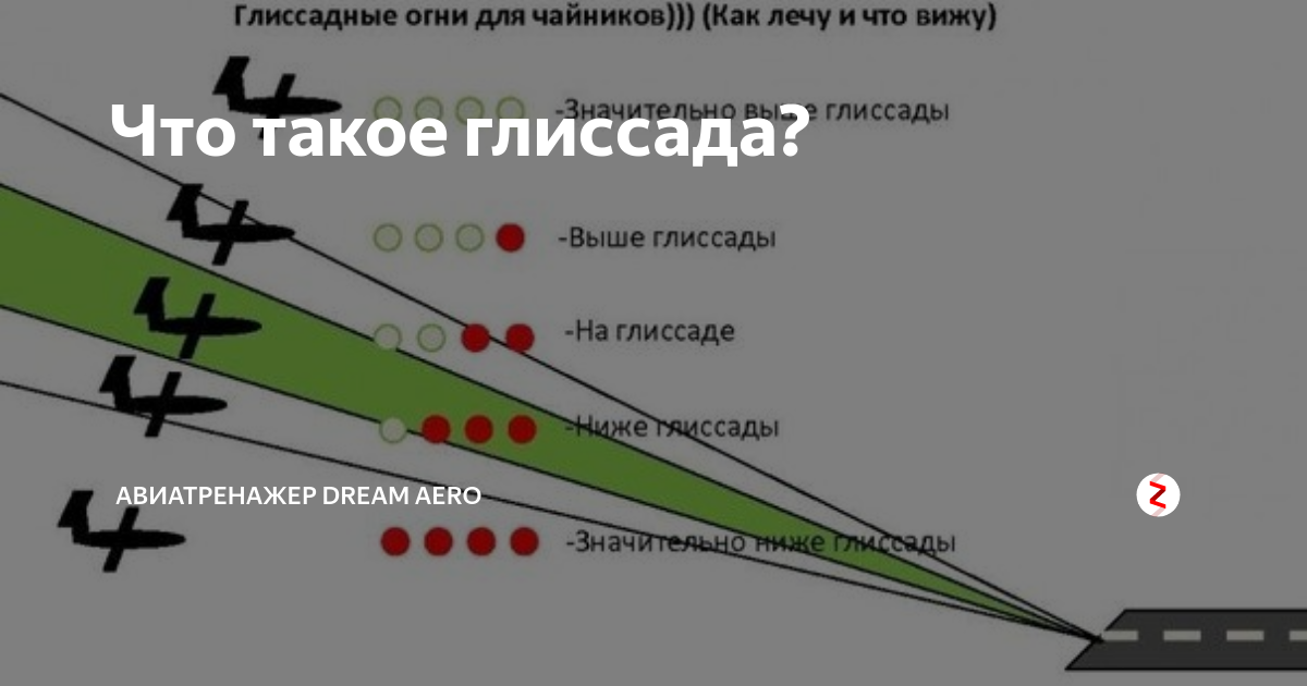 Что такое самолет простыми словами. Посадочная глиссада самолета. Глиссада посадки самолета. Глиссаде Траектория самолета. Визуальный заход на посадку.