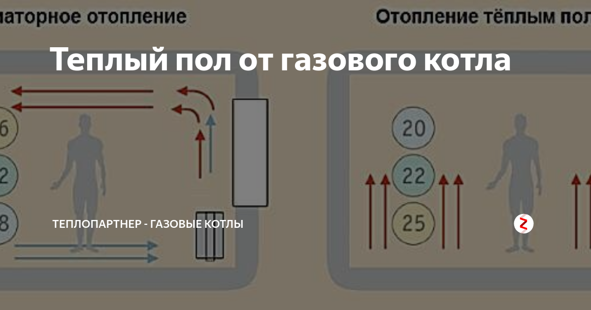 Конвекционный газовый котел для теплого пола