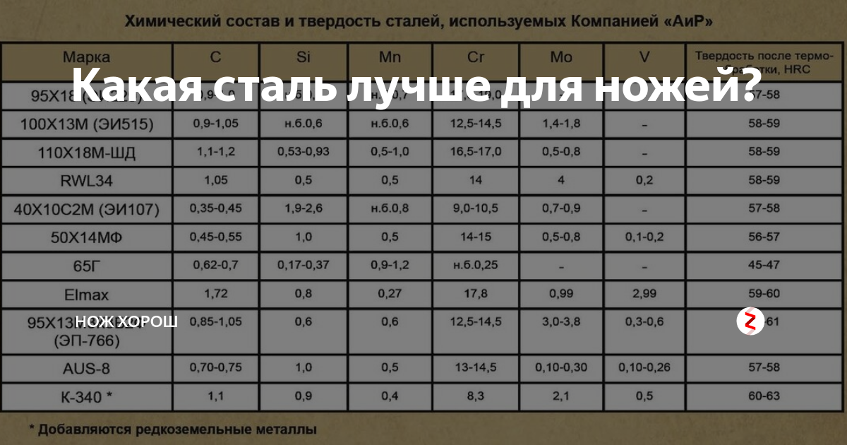 Таблица прочности стали для ножей. Таблица сталей для ножей по Роквеллу. Таблица твердости ножевых сталей. Таблица сталей для ножей с характеристиками.