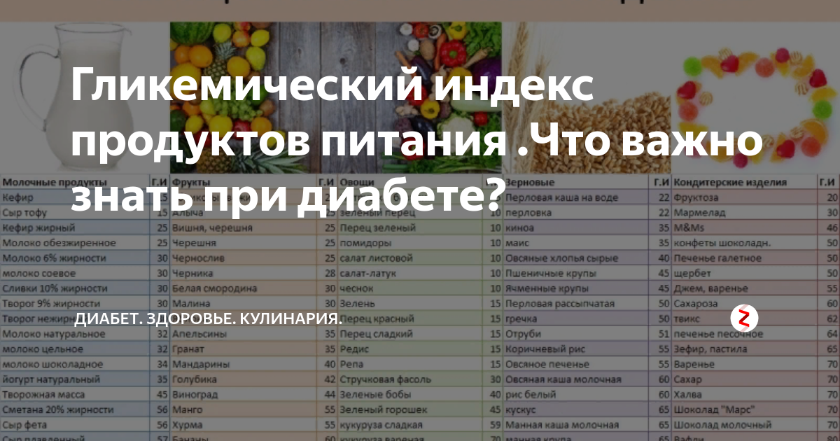 Гликемический индекс — таблица продуктов с ГИ