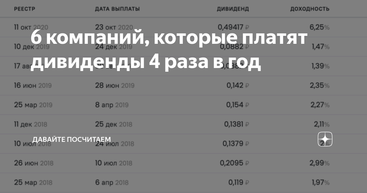 Сколько раз выплачивает дивиденды. Российские акции с дивидендами 4 раза в год. Компании которые платят дивиденды 2022. Какие компании платят дивиденды несколько раз в год. Акции с выплатой дивидендов 4 раза в год.