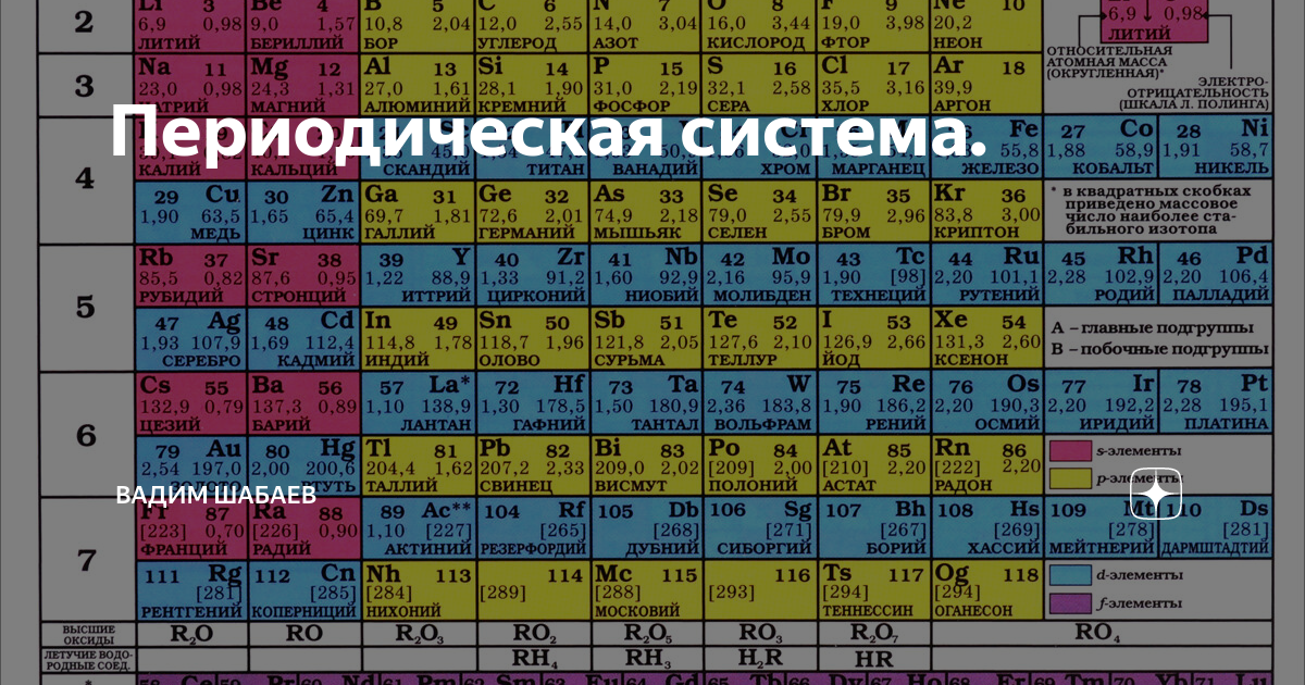 Периодическая система химических элементов Стенд в кабинет химии Таблица Менделе