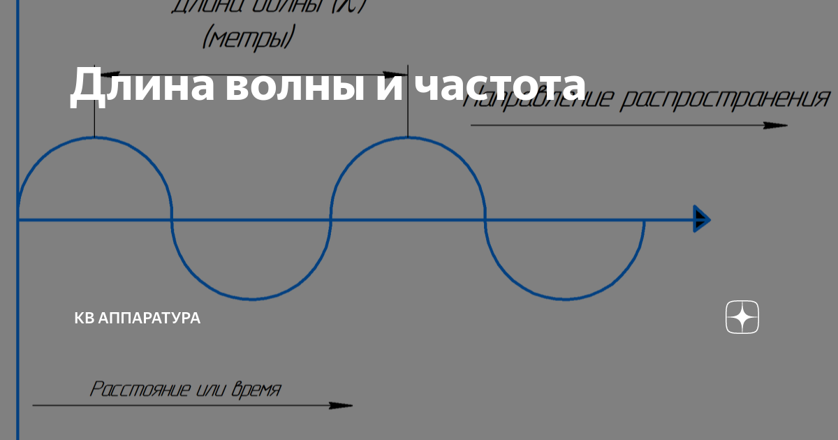 Звуковая волна - период, длина, частота и скорость распространения