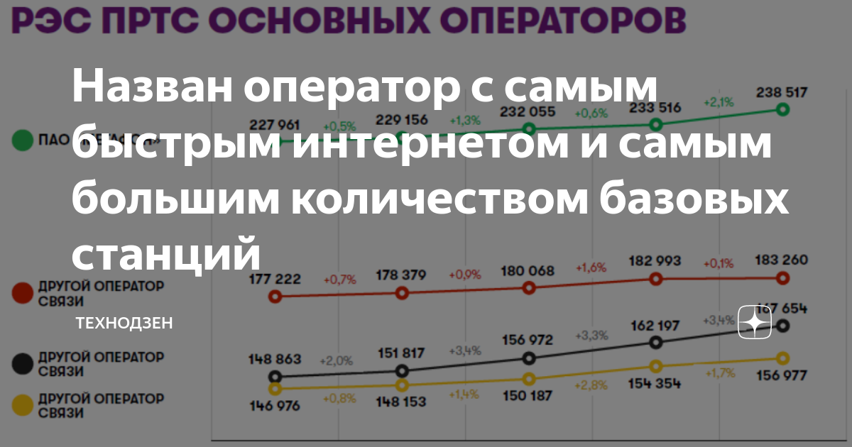 Сколько базовая в белоруссии 2024. Кол-во базовых станций у операторов 2020. Количество базовых станций у операторов 2022. Самый быстрый интернет в России 2022. Сколько базовых станций в России.