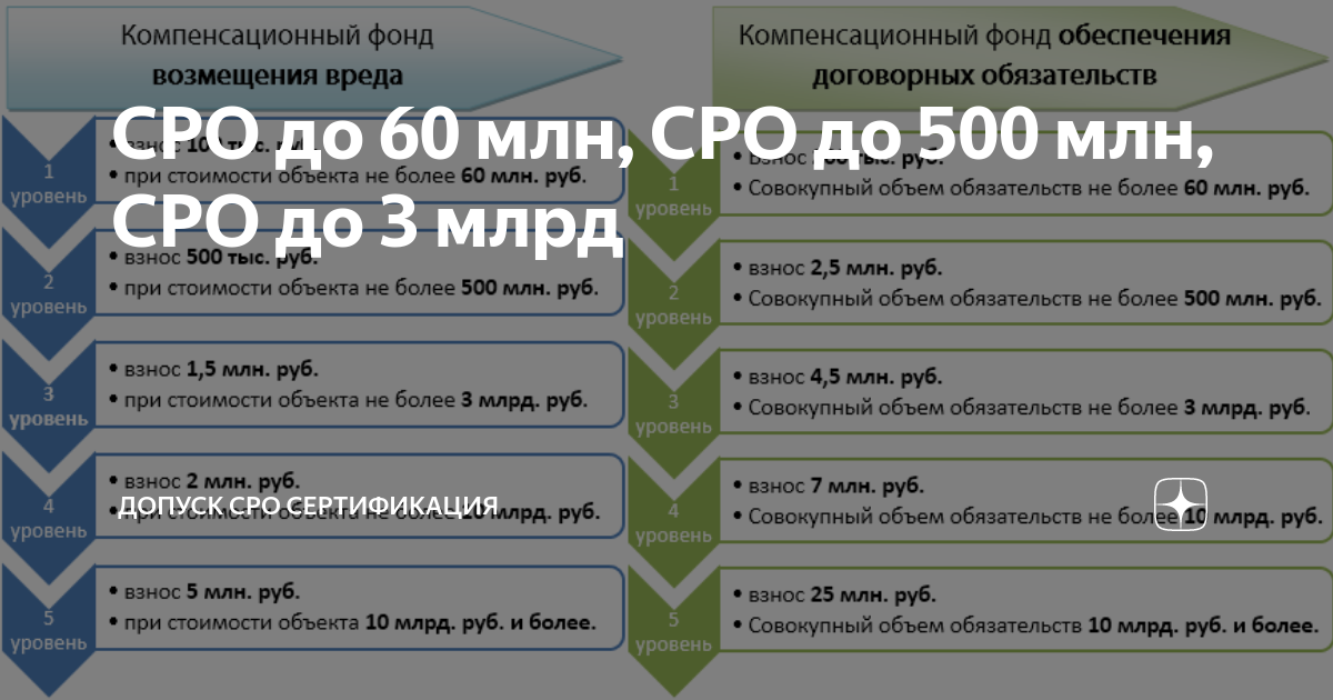 СРО до 60 млн, СРО до 500 млн, СРО до 3 млрд | Допуск СРО Сертификация ...