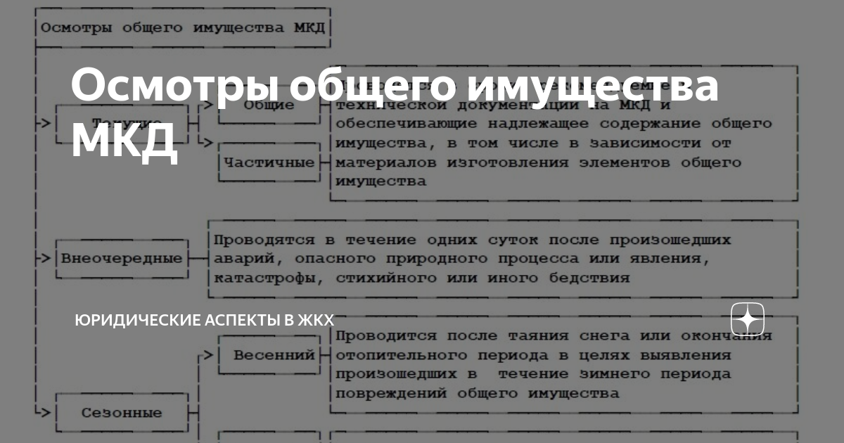 Сезонный осмотр общего имущества многоквартирного дома. Осмотры общего имущества многоквартирного дома. Виды осмотров МКД. Осмотр общего имущества МКД. Акт осмотра общего имущества многоквартирного дома.