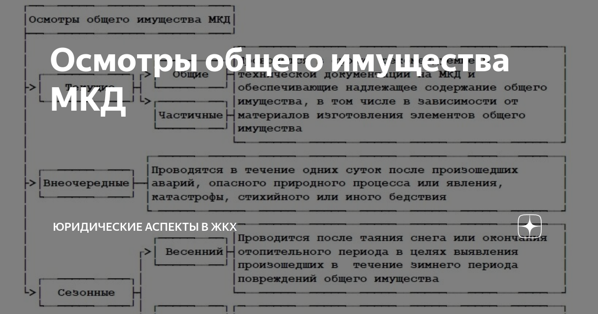 Проведение осмотров общего имущества. Осмотры общего имущества многоквартирного дома. Виды осмотров МКД. Осмотр общедомового имущества. Пример общего имущества МКД.