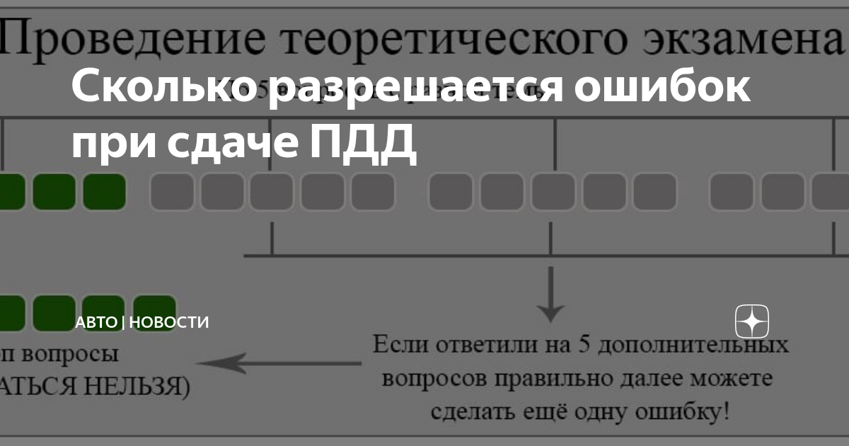 Сколько ошибок можно допустить на экзамене