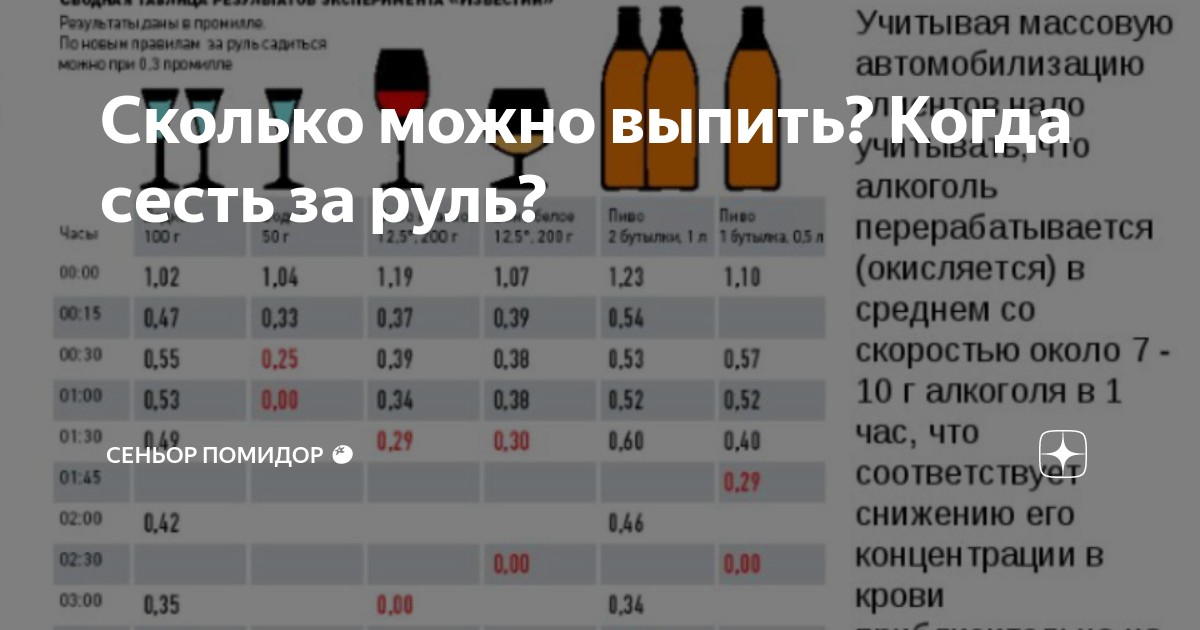 Таблица выветривания алкоголя промилле. Таблица опьянения 2 литра пива. 2,1 Промилле алкоголя. За руль после алкоголя таблица.