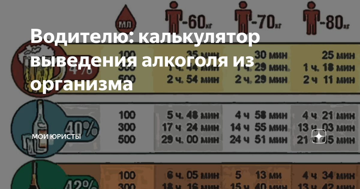 Время вывода алкоголя таблица Промилле время