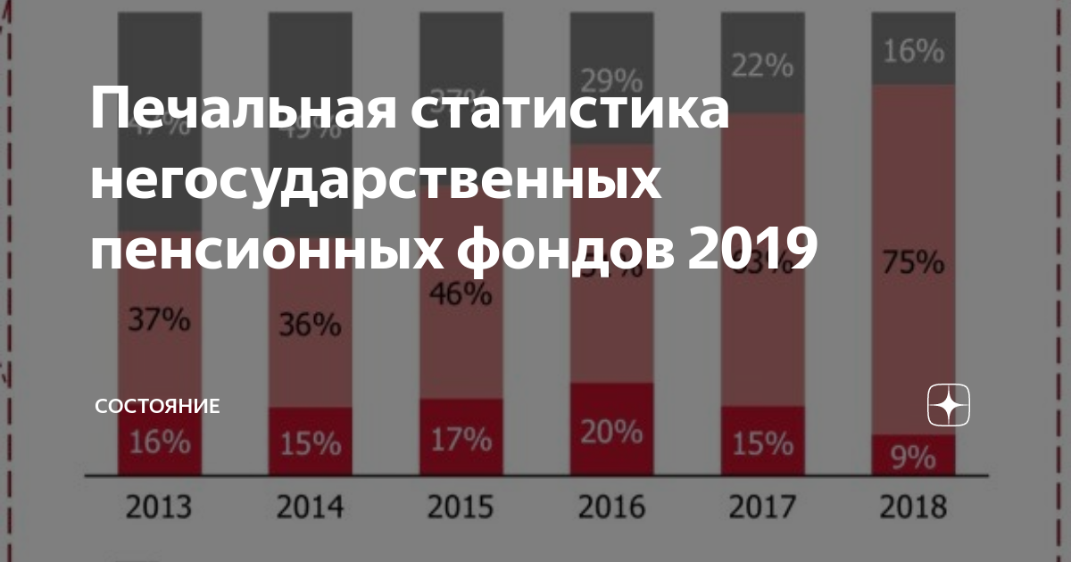 Список негосударственных пенсионных фондов россии 2021. Нпф статистика. Диаграмма пенсионного фонда. Пенсионный фонд рф статистика. Росгосстрах динамика развития.
