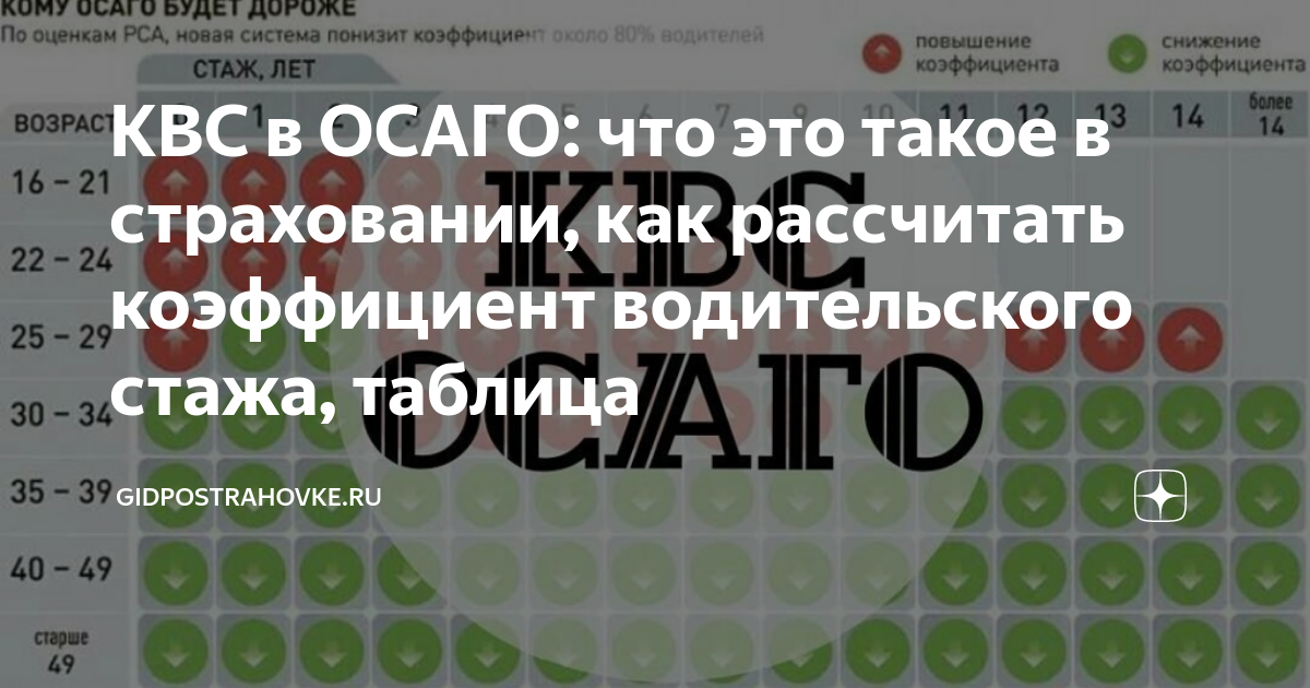 КВС в ОСАГО: что это такое в страховании, как рассчитать коэффициент ...