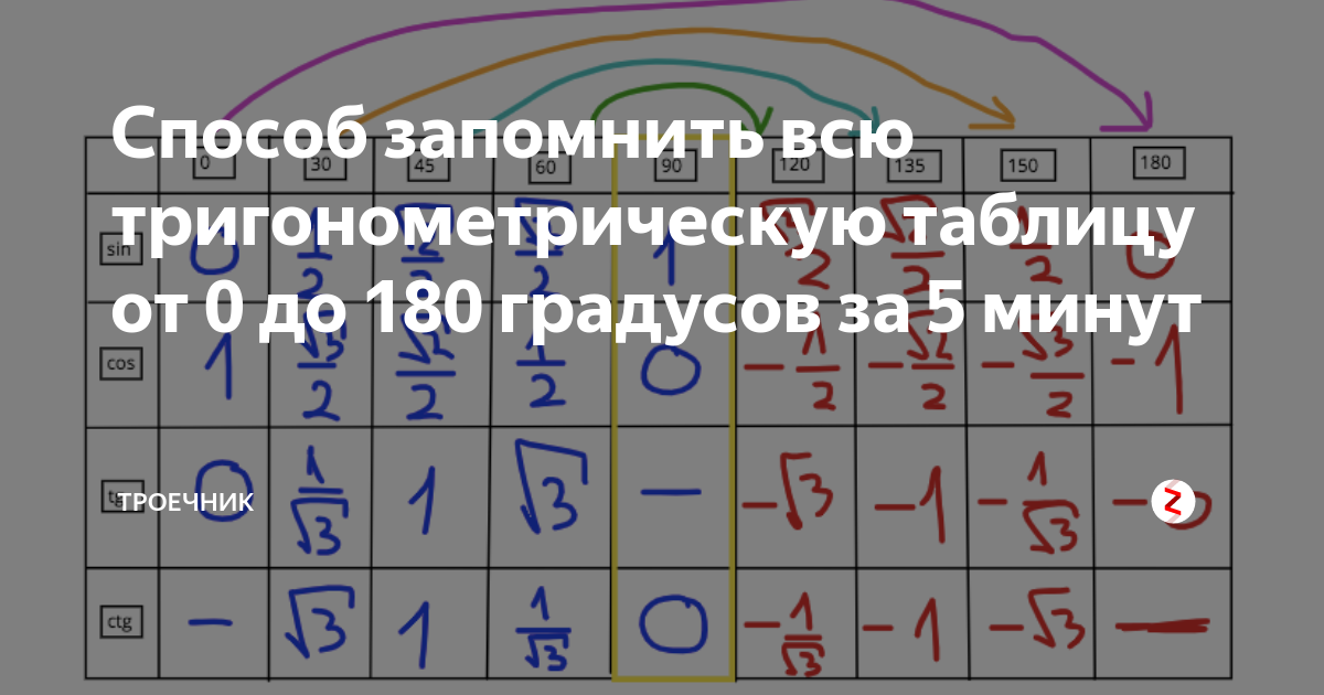 Как выучить таблицу синусов. Тригонометрическая таблица. как легко выучить таблицу тригонометрии. выучить тригонометрические таблицу. как запомнить таблицу тригонометрических значений.