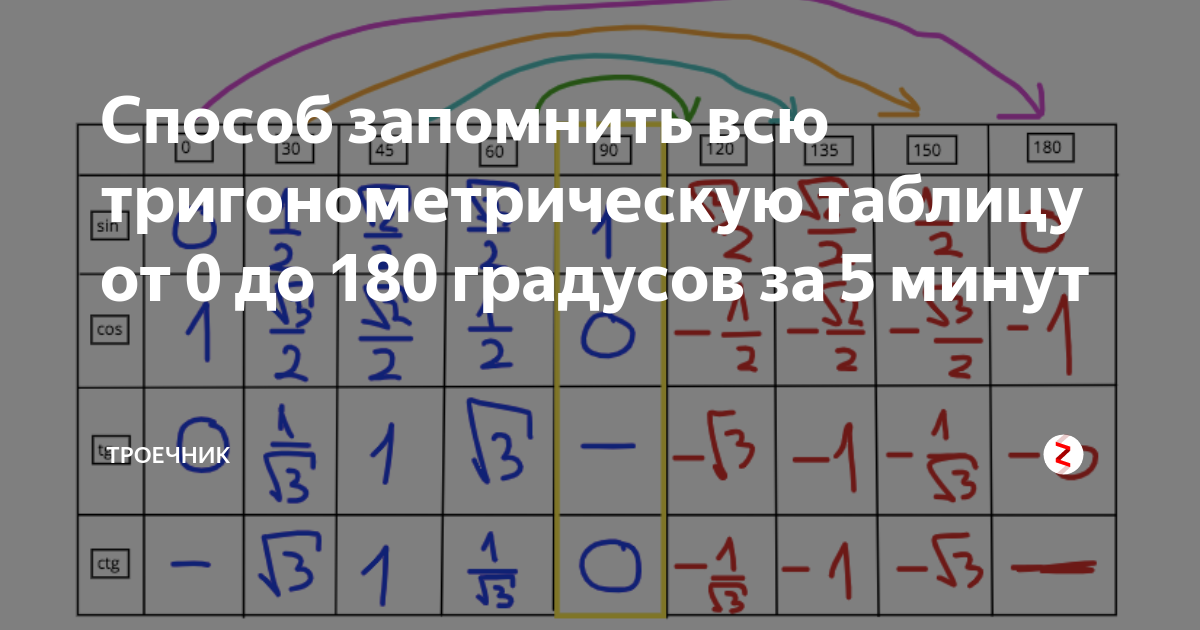 Таблица от 0 до 180 градусов. Как легко выучить таблицу тригонометрии. Как запомнить таблицу тригонометрических значений. Как выучить тригонометрические значения. Способы запоминания тригонометрической таблицы.