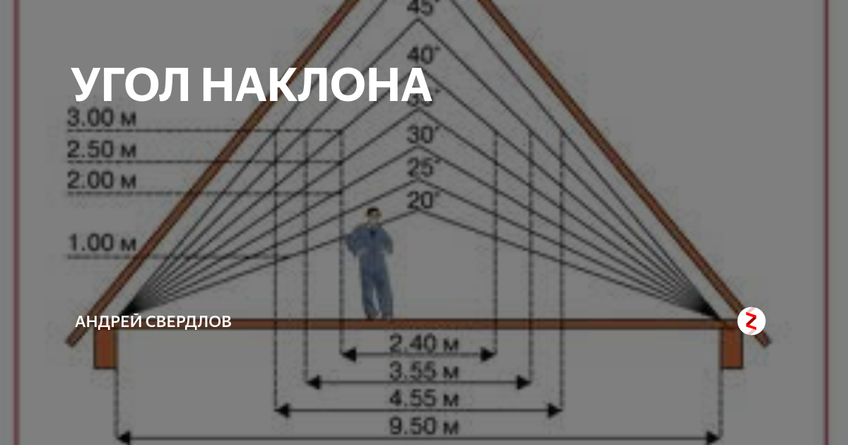 Крыша с углом 60 градусов.