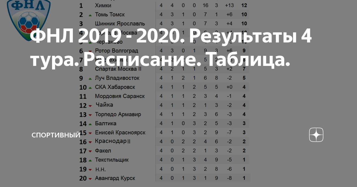 Таблица переходов фнл на сегодня 2024. ФНЛ таблица 2020. Итоговая таблица ФНЛ 2019-2020. Таблица ФНЛ 2020 2021. ФНЛ расписание.