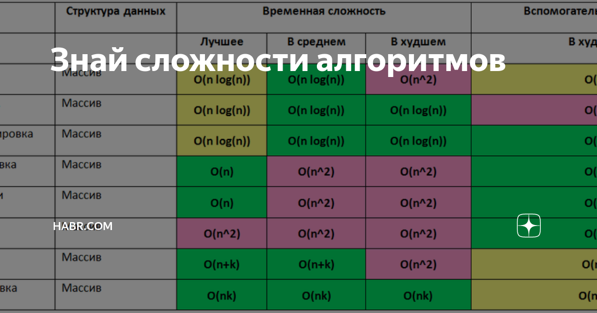 Алгоритмы и их сложность. Алгоритмы и их сложность