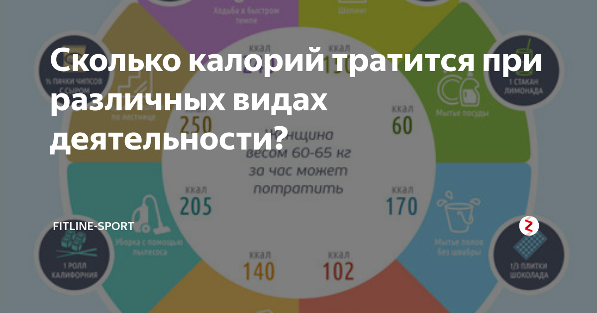 Сколько калорий тратит организм в покое. Сколько калорий тратится. Сколькокалларий тратьтия в день. Сколько тратится калорий в день. Сколько калорий тратит человек в день.