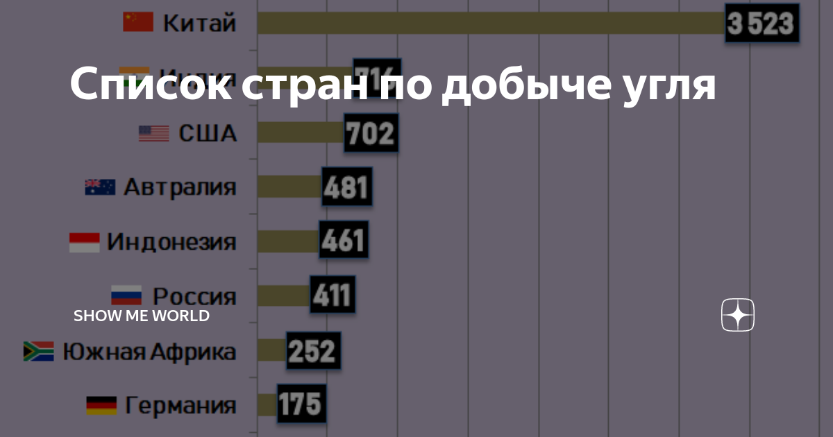 Страны по добыче угля. Страны Лидеры по добыче угля. Лидеры по добыче угля 2021. Место России в мире по добыче угля 2021.