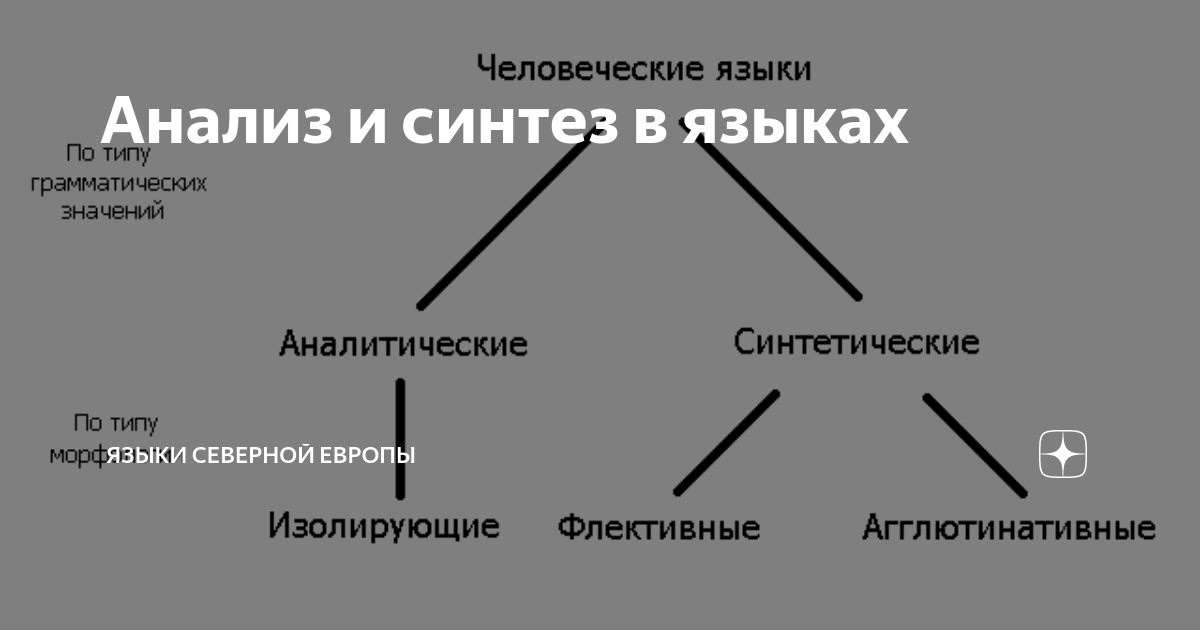 Анализ искусственных языков проект 10 класс Искусственные языки проект 10 класс