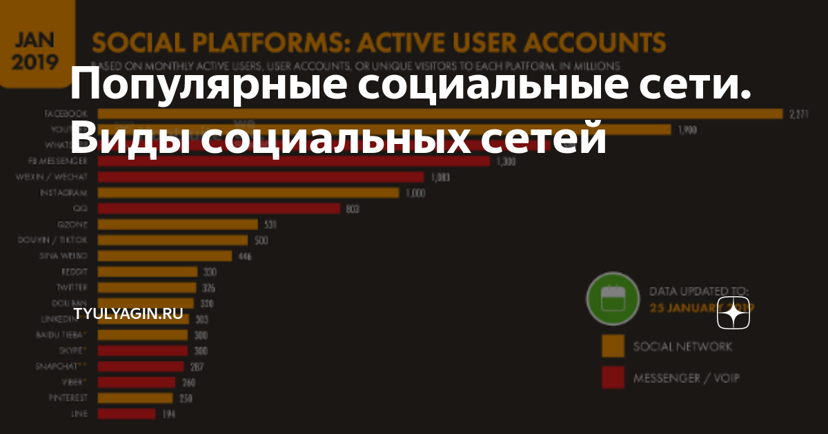Самые популярные социальные сети на сегодняшний день. Наиболее популярные социальные сети в России 2021. Какая соц сеть сейчас самая популярная. Топ 5 популярных соц сетей в мире. Соц сеть 2024 год