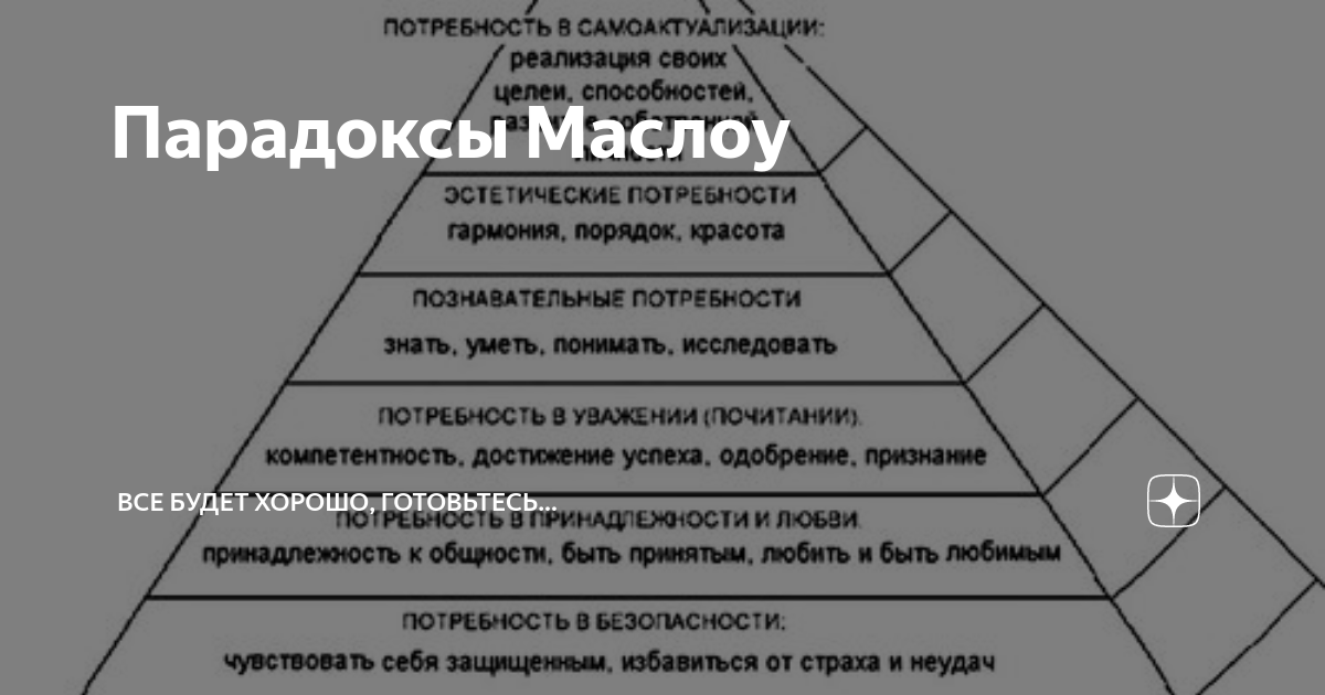 Проявление потребностей. Лестница потребностей Маслоу. Таблица Маслоу пирамида Маслоу. Треугольник Маслоу 7 уровней.