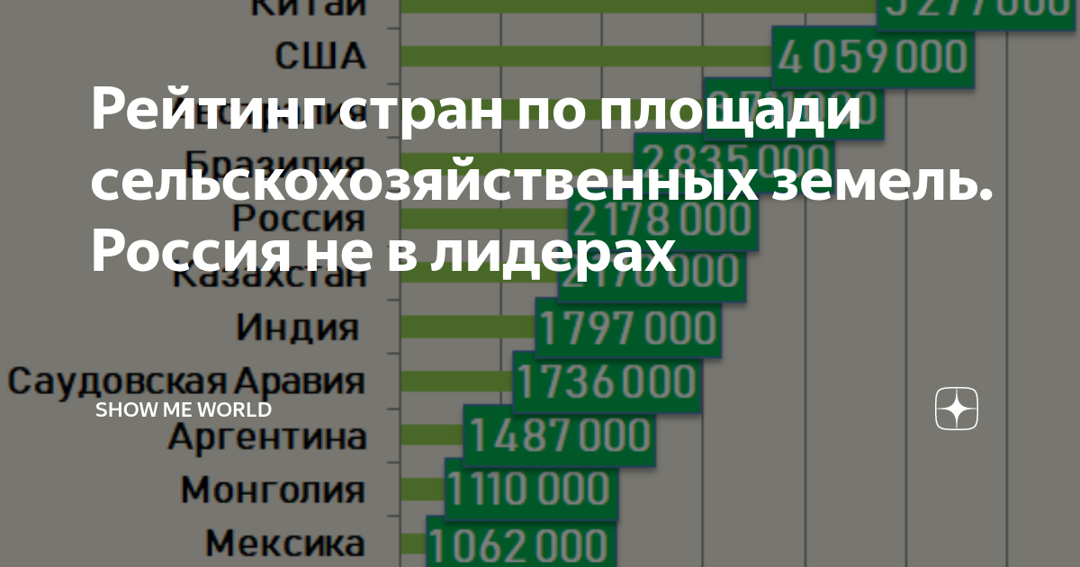 Наибольшую площадь сельскохозяйственных земель занимают. Площади пахотных земель по странам. Список стран по сельскому хозяйству по территории. Страны по площади сельхоз земель. Рейтинг стран по площади пахотных земель.