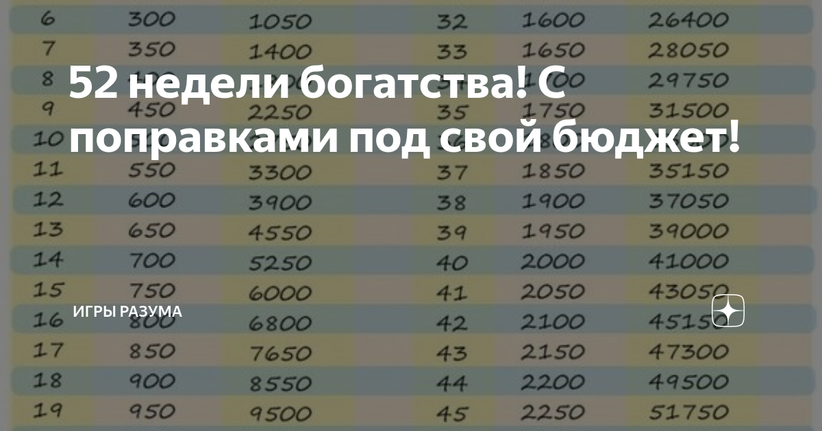 Схема откладывания денег каждую неделю