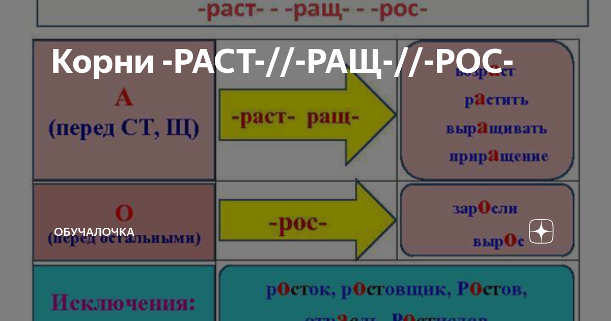 Корни раст рос ращ