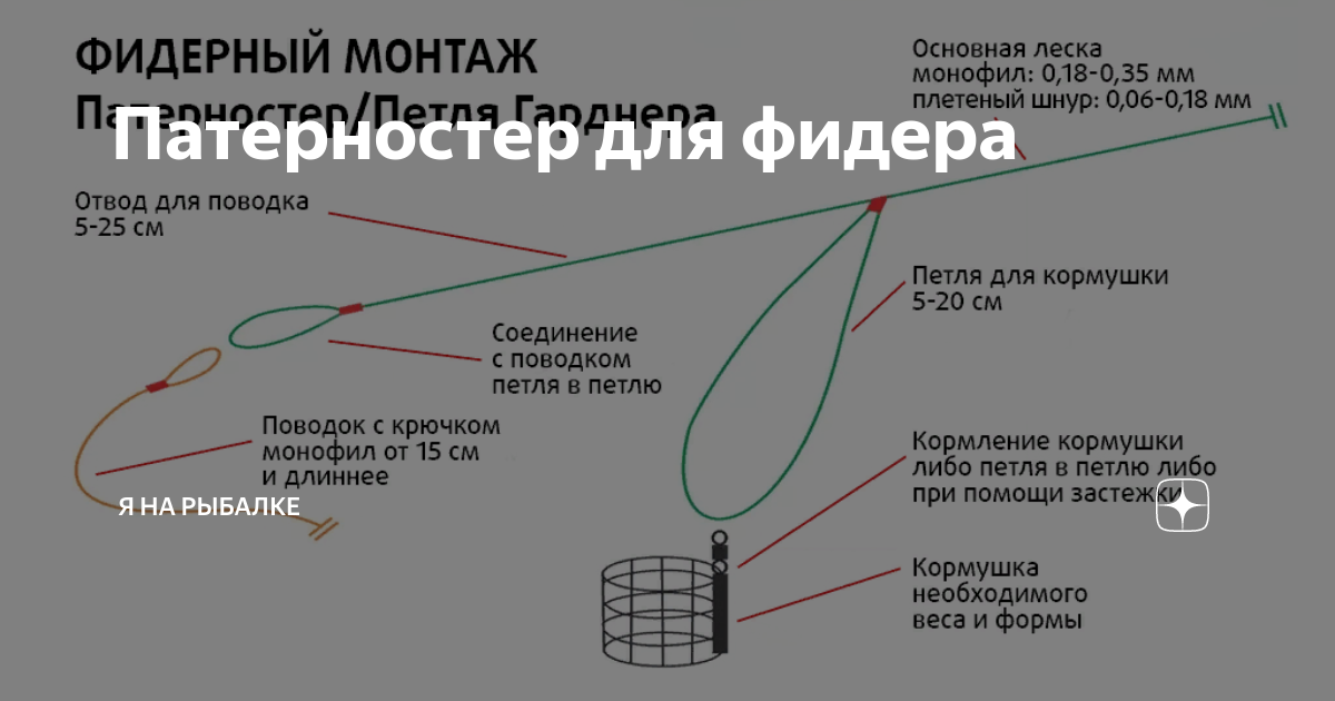 Снасти фидера видео