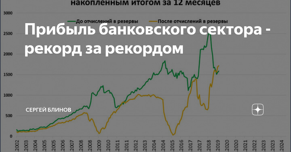 Прибыль банковского сектора. Анализ банковской сектора. Прибыль российского банковского сектора по годам. Прибыль банковского сектора за последние 10 лет.