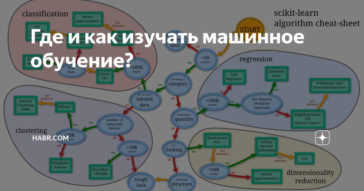 Как изучать машинное обучение
