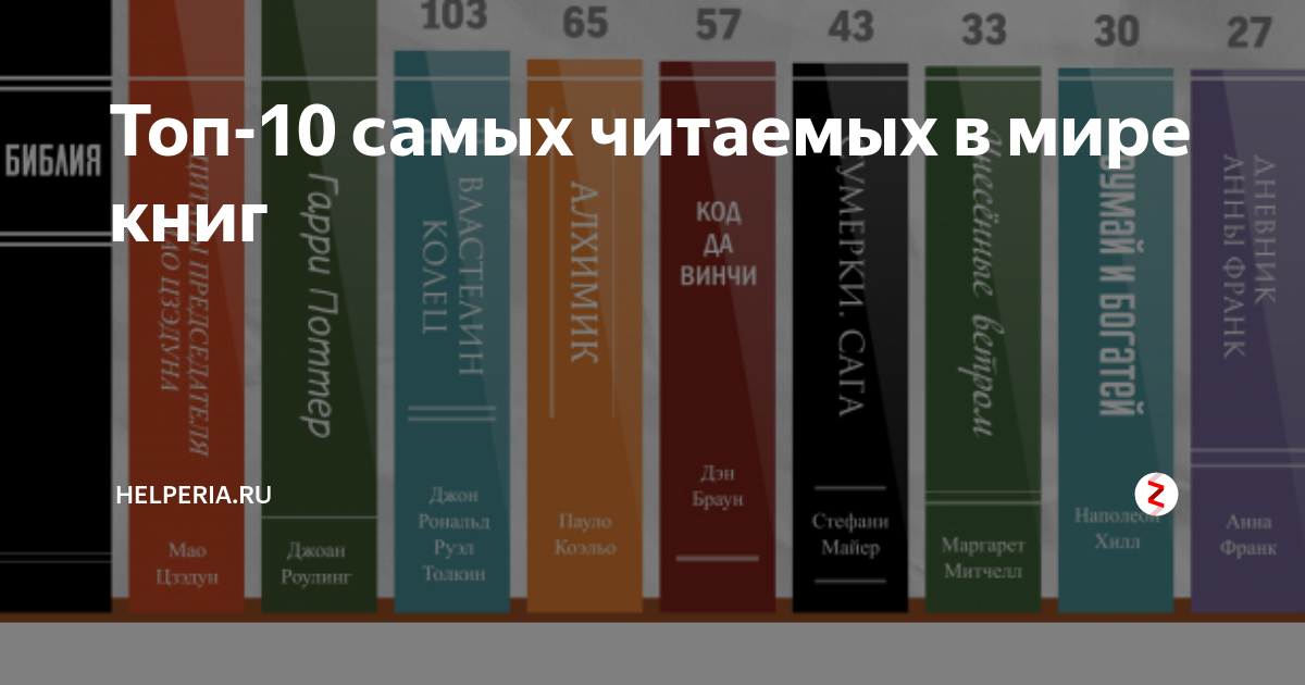 Лучшая книга в мире за все время. Самые читаемые книги в мире.