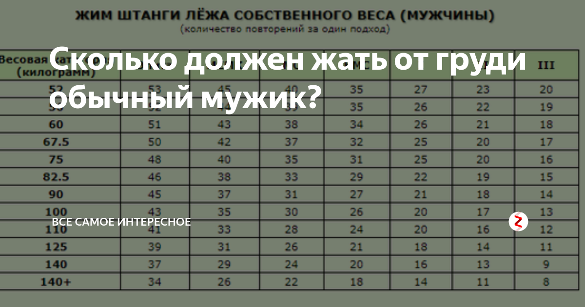 кмс жим лежа нормативы. жим лежа при весе 80 кг. пауэрлифтинг жим лёжа мужчины нормативы 2022. жим штанги таблица разрядов. разряды жим штанги 100 кг.
