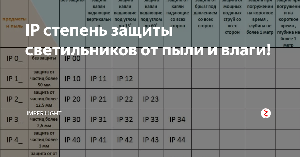 В пыленепроницаемый светильник пнп для общего освещения устанавливают две лампы мощностью