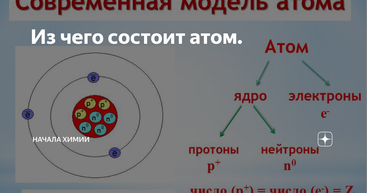 Атом состоит из положительного. Из чего состоит атом. Из чего состоит атом химия. Из чего состоит атом и ядро атома. Строение атома физика