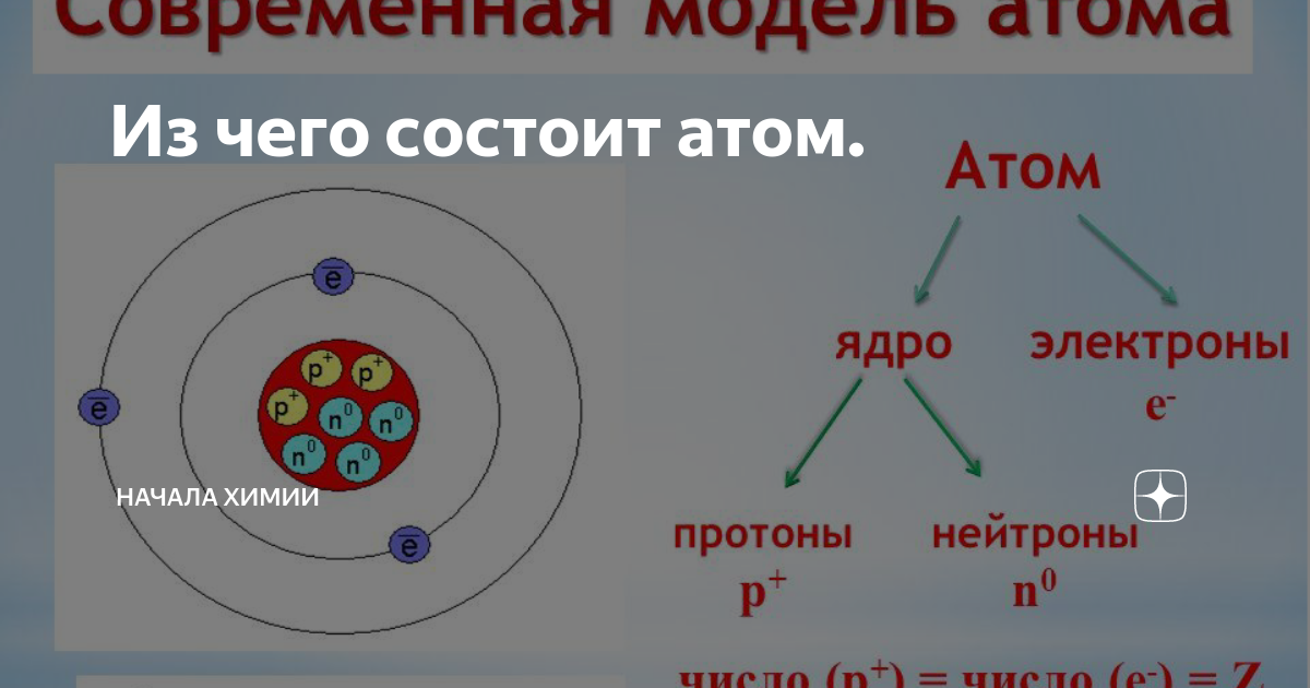 4 атом состоит из. Из чего состоит атом. Из чего состоит атом химия. Из чего состоит атом и ядро атома. Строение атома физика.