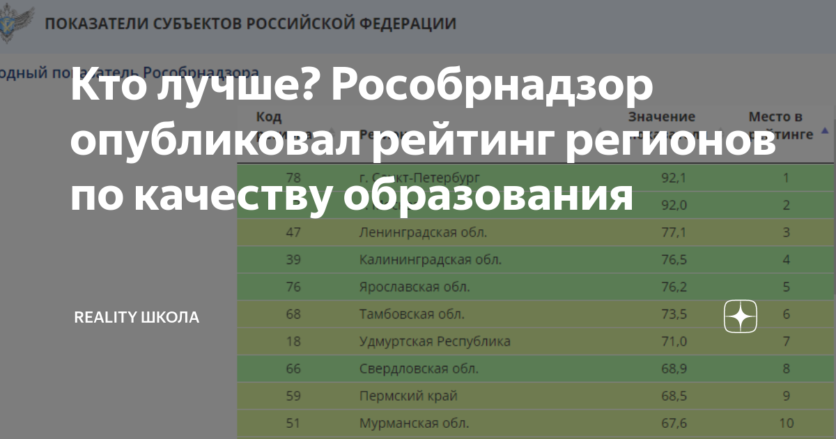 Показатели субъектов. Рейтинг регионов по образованию. Рейтинг субъектов по качеству образования. Место России по качеству образования. Качество образования в регионах России.