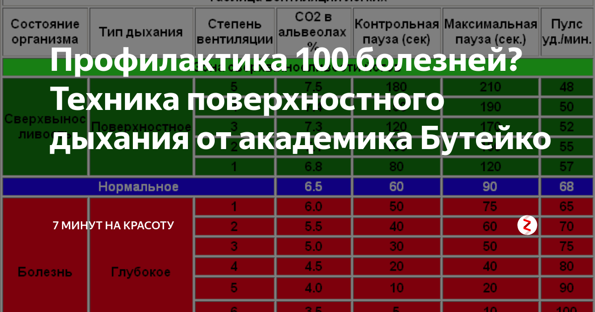 Норма задержки дыхания. Таблица Бутейко. Таблица дыхания по Бутейко. Таблица задержки дыхания. Таблица задержки дыхания по Бутейко.