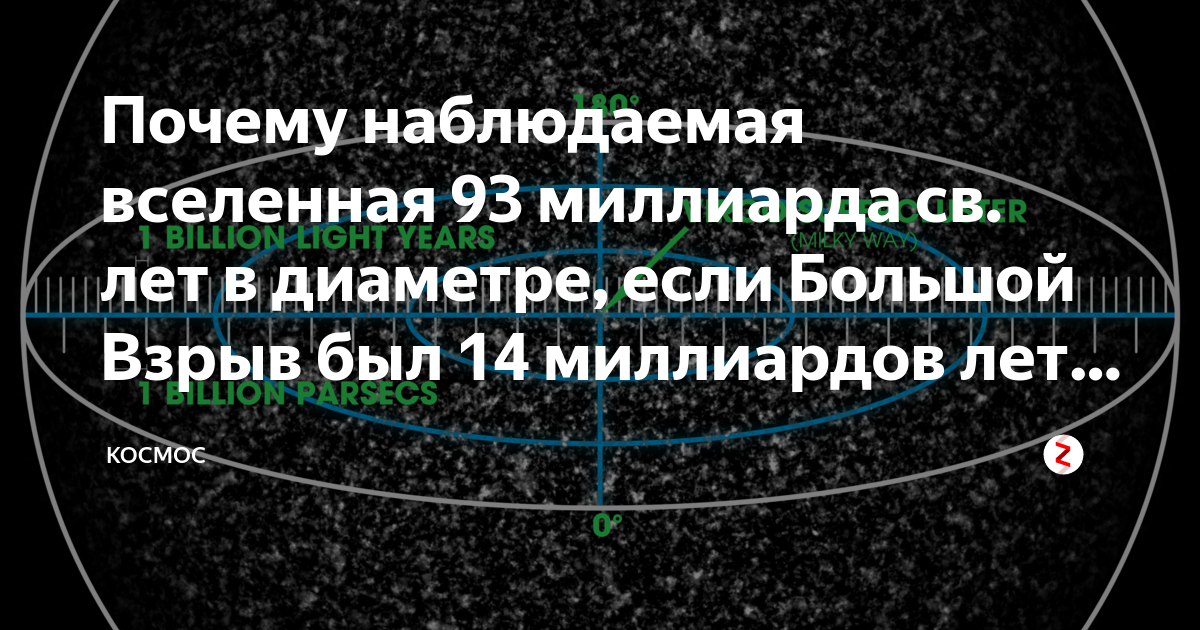 Наблюдать причина. Вселенная диаметр в св. годах. Размер наблюдаемой Вселенной при этом – 46 миллиардов. 93 Миллиарда. Наблюдаемая Вселенная сколько ГК.