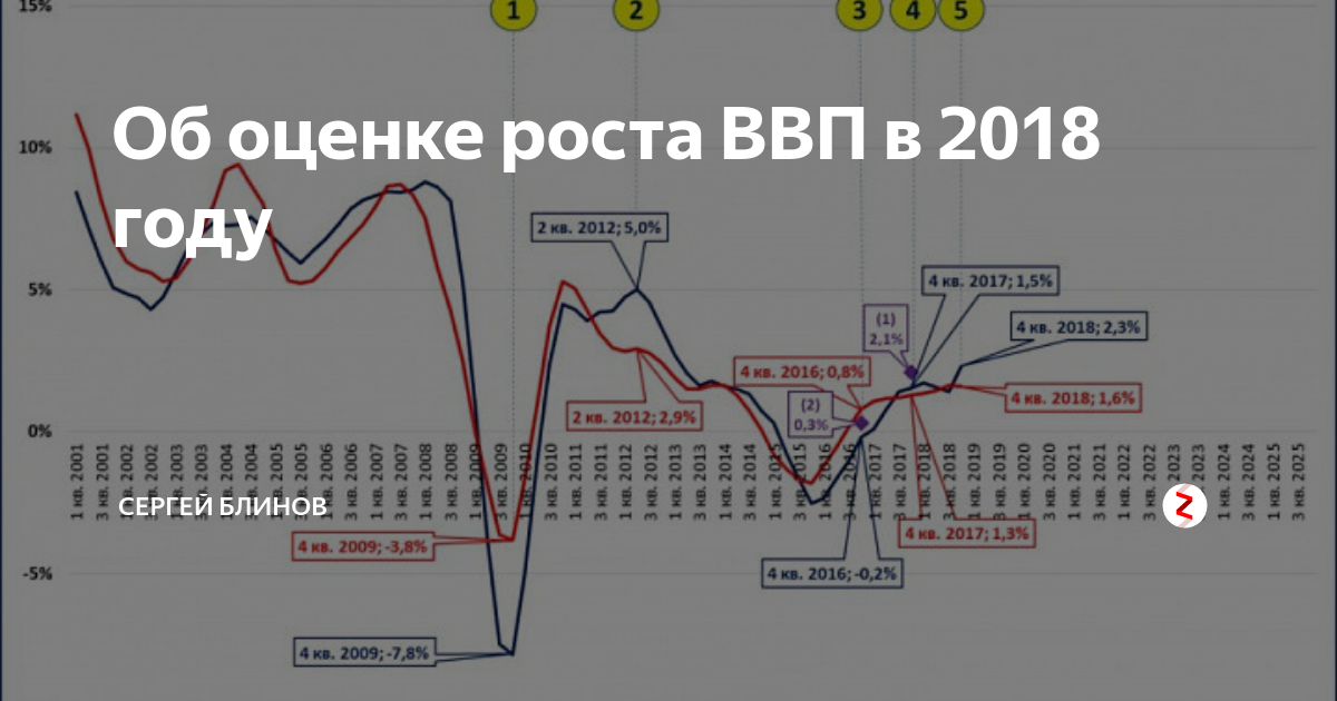 динамика ввп россии по 2020. ввп за 2018. ввп 2018 г. вклад туризма в ввп россии. ввп 2018 г.