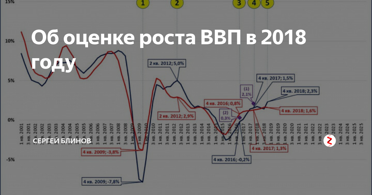 Ввп 2018