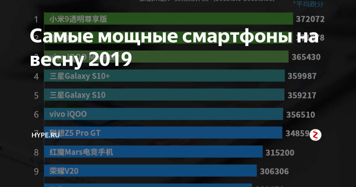 Топ самых мощных смартфонов антуту. Айфон 7 антуту бенчмарк. Тест производительности смартфонов. Мощные смартфоны xiaomi antutu. Топ самых мощных смартфонов.