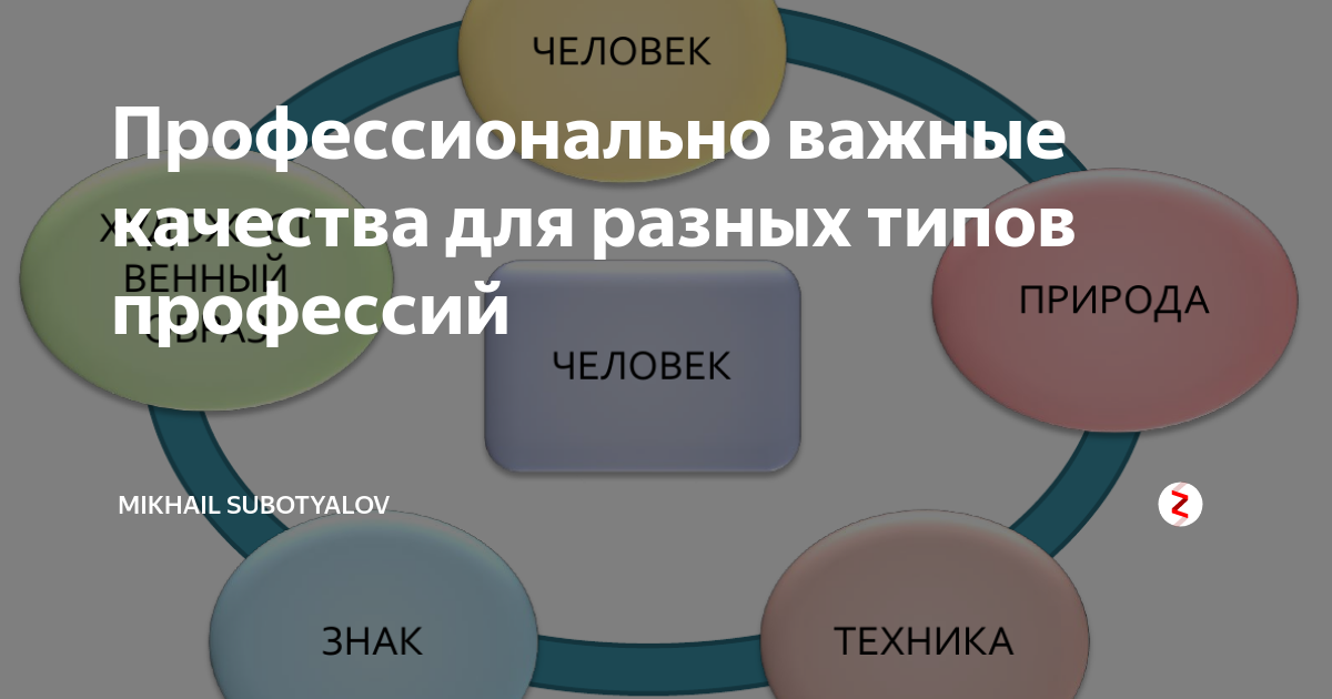 Традиционно общая схема описания профессии подразумевает следующие аспекты